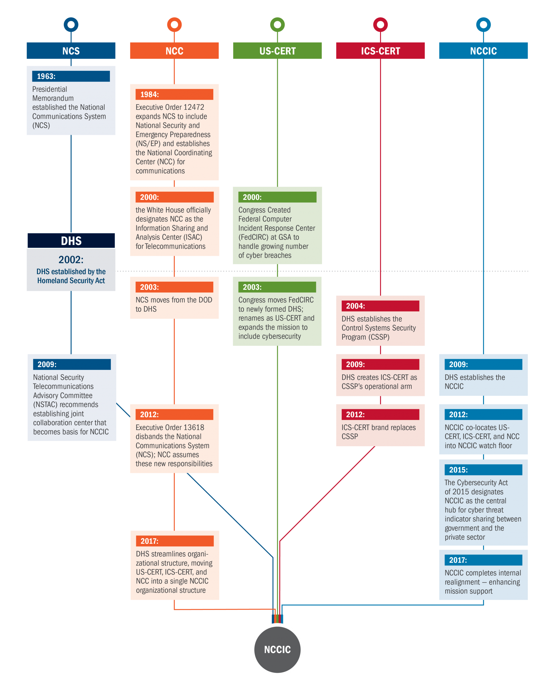 Cybersecurity And Infrastructure Security Agency Org Chart