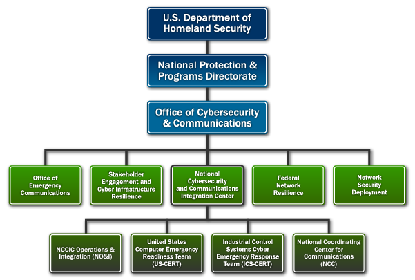 NCCIC organization chart: U.S. Department of Homeland Security - National Protections & Programs Directorate - Office of Cybersecurity & Communications: Office of Emergency Communications, Stakeholder Engagement and Cyber infrastructure Resilience, National Cybersecurity and commincations center, Federal Network Resilience, Network Security Deployment. NCCIC Operations & Integration (NO&I), United States Computer Emergency Readiness Team (US-CERT), Industrial Control Systems Cyber Emergency Response Team (ICS-CERT), National Coordinating Center for Communications (NCC)