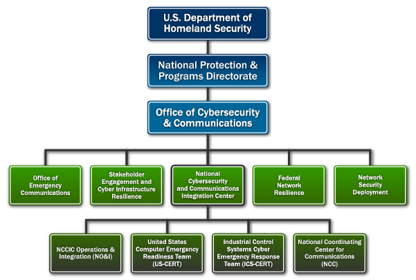 It Security Organizational Chart