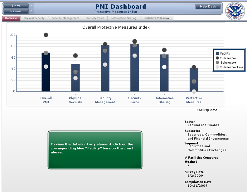 This is an example of the information displayed in the IST Dashboard. At the top are six bar graphs displaying the example facility's scores for overall security, physical security, security management, security force, information sharing, and protective measures. Each bar graph is compared to other facilities so determine how it ranks compared to other similar facilities.