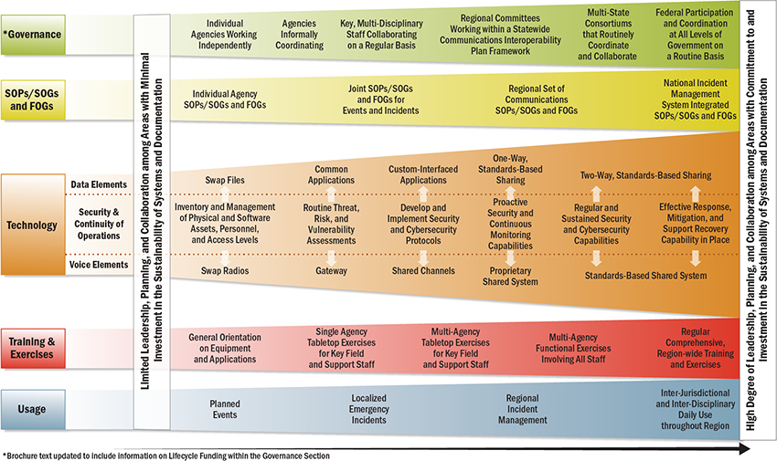 Click image to access the PDF version of the Interoperability Continuum.