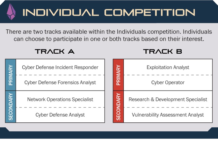 2022 President’s Cup Individual Competition. There are two tracks available within the Individuals competition. Individuals can choose to participate in one or both tracks based on their interest. Primary Track A Cyber Defense Incident Responder and Cyber Defense Forensics Analyst. Secondary Track A Network Operations Specialist and Cyber Defense Analyst. Secondary Track A Network Operations Specialist and Cyber Defense Analyst. Primary Track B Exploitation Analyst and Cyber Operator. Secondary Track B Research and Development Specialist and Vulnerability Assessment Analyst.
