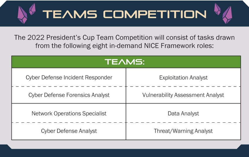 2022 President's Cup Teams Competition. The 2022 President's Cup Team Competition will consist of tasks drawn from the following eight in-demand NICE Framework roles: Cyber Defense Incident Responder, Cyber Defense Forensics Analyst, Network Operations Specialist, Cyber Defense Analyst, Exploitation Analyst, Vulnerability Assessment Analyst, Data Analyst, and Threat/Warning Analyst.