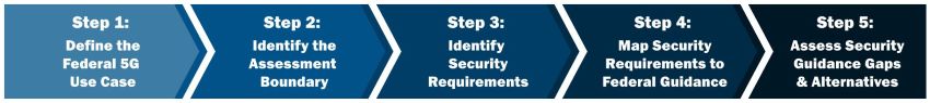 Step 1: Define the Federal 5G Use Case.  Step 2: Identify the Assessment Boundary.  Step 3: Identify Security Requirements.  Step 4: Map Security Requirements to Federal Guidance.  Step 5: Assess Security Guidance Gaps & Alternatives.