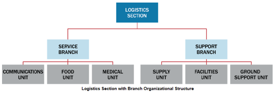 Communications Unit Organization Chart