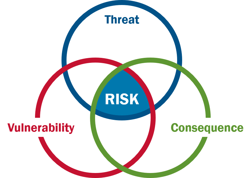 Venn diagram with threat, vulnerability, and consequence overlapping. In the middle where all three circles are overlapping is risk.