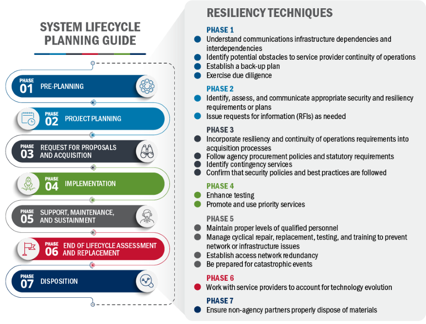 System Lifecycle Planning Guide Phase 01 PrePlanning Phase 02 Project Planning Phase 03 Request for Proposals and Aquisition Phase 04 Implementation Phase 05 Support, Maintenance, And Sustainment Phase 06 End of Lifecycle Assessment and Replacement Phase 07 Disposition Resiliency Techniques Phase 1 -Understand communications infrastructure dependencies and interdependencies -Identify potential obstacles to service provider continutiy of operations -Establish a back-up plan -Exercise due diligence Phase 2 -Identify, assess, and communicate appropriate security and resiliency requirements or plans -Issue request for information (RFIs) as needed Phase 3 -Incorporate resiliency and continutiy of operations requirements into acquisition processes -Follow agency procurement policies and statutory requirements -Identify contingency services -Confrim that security policies and best practices are followed Phase 4 -Enhance testing -Promote and use priority services Phase 5 -Maintain proper levels of qualified personnel -Manage cyclical repair, replacement, testing, and training to prevent network or infrastrucutre issues -Establish acces network redundancy -Be prepared for catastrophic events Phase 6 -Work with service providers to account for technology evolution Phase 7 -Ensure non-agency partners properly dispose of materials
