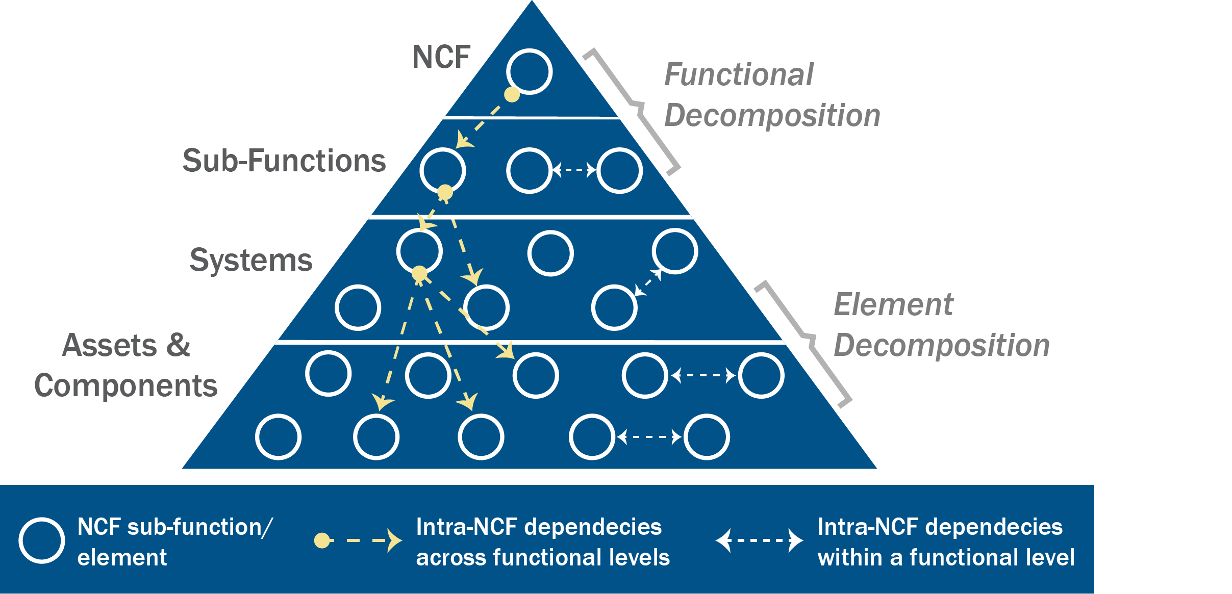 The figure below illustrates how an NCF can be decomposed to illuminate a more granular understanding of its provisioning.