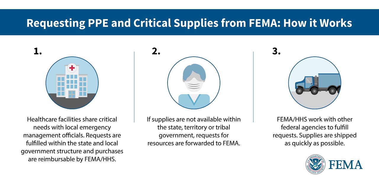 Requesting PPE and Critical Supplies from FEMA: How it Works. 1. Healthcare facilities share critical needs with local emergency management officials. Requests are fulfilled within the state and local government structure and purchases are reimbursable by FEMA/HHS. 2. If supplies are not available within the state, territory or tribal government, requests for resources are forwarded to FEMA. 3. FEMA/HHS work with other federal agencies to fulfill requests. Supplies are shipped as quickly as possible. Images of a hospital, a doctor wearing a mask, and a truck delivering supplies. U.S. Department of Homeland Security. FEMA