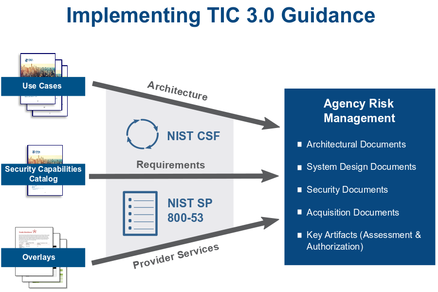 The image illustrates the process by which agencies implement the TIC guidance documents in accordance with NIST Cybersecurity Framework, NIST Special Publication 800-53, and other risk management guidance, and the agencies own risk management practices.