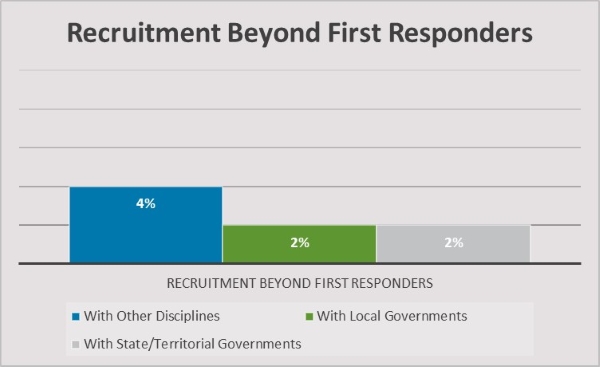 Recruitment Beyond First Responders - 4% with other disciplines, 2% with local governments and 2% with state/territorial governments