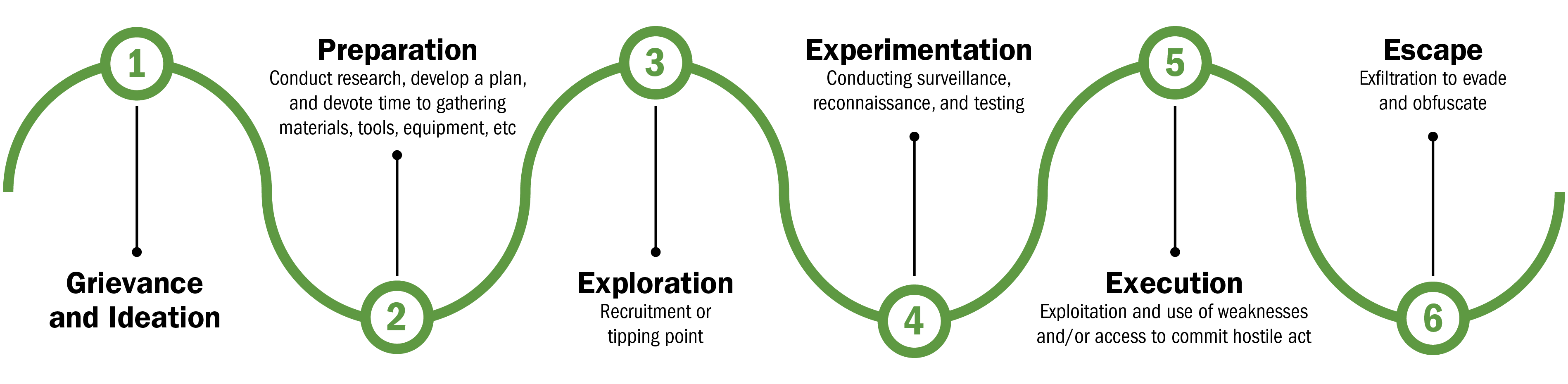 The progression includes, first, grievance and ideation. Second, preparation: conduct research; develop a plan; devote time to gathering materials, tools, equipment, etc. Three, exploration: recruitment or tipping point. Four, experimentation: conducting surveillance, reconnaissance, and testing. Five, execution: exploitation and use of weaknesses and/or access to commit hostile act. Six, escape: exfiltration to evade and obfuscate.