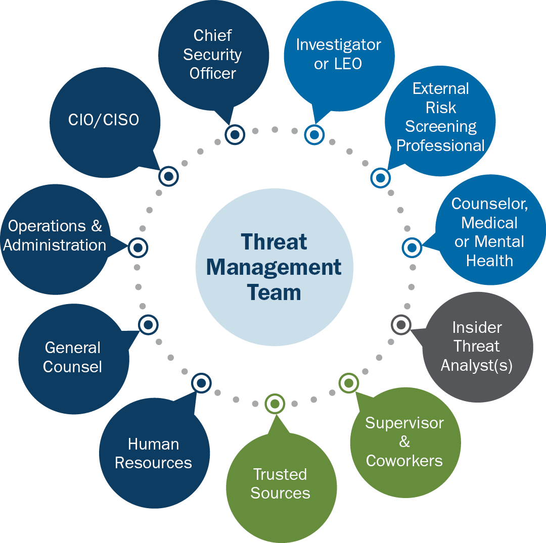 A Threat Management Team should include an Investigator or Law Enforcement Officer (LEO); External Risk Screening Professional, Counselor, Medical or Mental Health; Insider Threat Analyst(s); Supervisor & Coworkers; Trusted Sources; Human Resources; General Counsel; Operations & Administration; CIO/CISO; and Chief Security Officer.