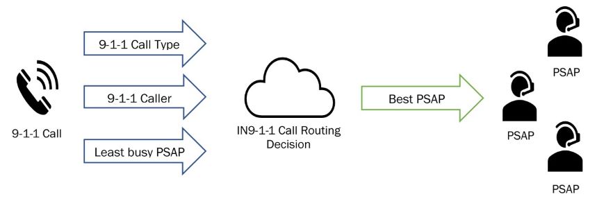 9-1-1 Call 9-1-1 Call Type 9-1-1 Caller Least busy PSAP IN9-1-1 Call Routing Decision Best PSAP PSAP PSAP PSAP