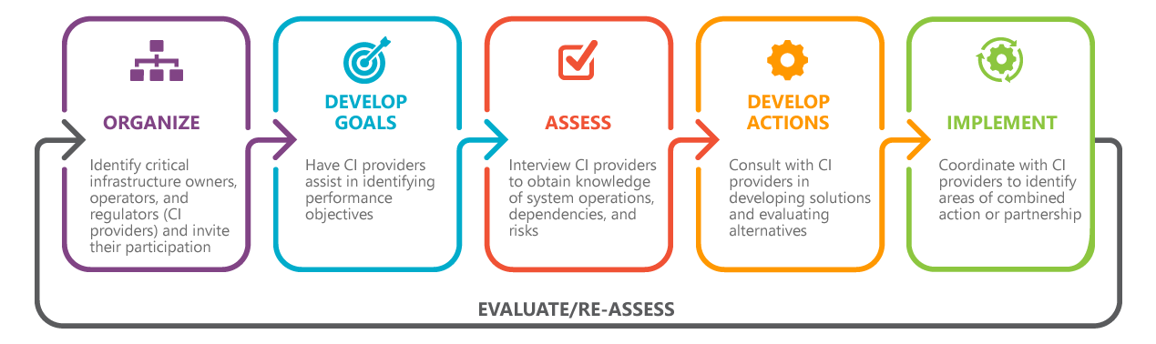 Stakeholder are involved throughout the planning process. In the organizing phase, planners should identify infrastructure owners and operators and invite them to participate. During goal development, stakeholders can support the development of performance objectives for their systems and assets. In the assessment phase, planners can meet with system owners to better understand operations and dependencies. During the development of actions, stakeholders can provide and evaluate ideas for enhancing resilience. During implementation, stakeholders can be partners in implementing projects and ideas for enhancing resilience.