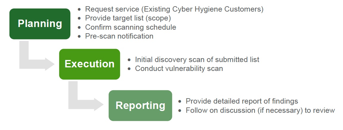 Web Application Scanning Process