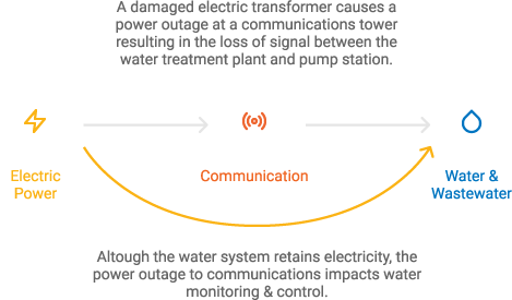 Dependencies mean that disruptions to one sector may affect others indirectly. For example, disruption to the energy sector can impact communications, which in turn could impact the water sector.