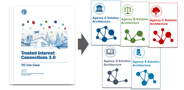 This graphic shows TIC use cases becoming agency solution architectures. The graphic shows solution architectures for agency A, agency B, agency C, agency D, and agency E.