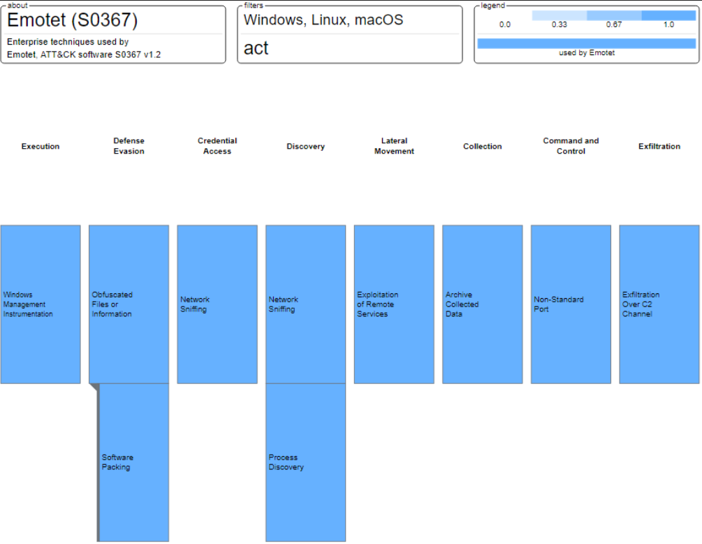 Reverse engineering Emotet – Our approach to protect GRNET against the  trojan