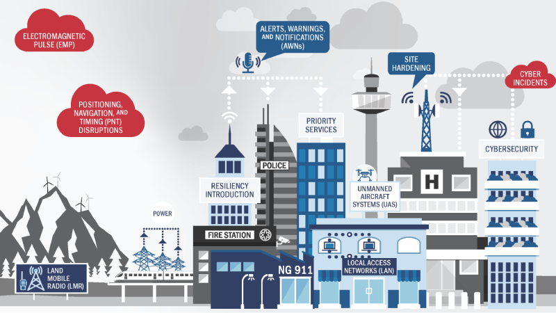 Illustration of a city with public safety communications and cyber resiliency topics