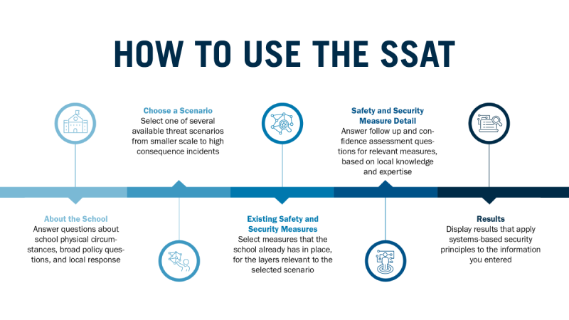 Illustration of the 5 Steps on How to Use the SSAT