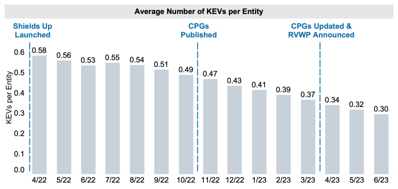  Average Number of KEVs per Entity Shields Up Launched: 4/22 0.58, 5/22 0.56,6/22 0.53, 7/22 0.55, 8/22 0.54, 9/22 0.51, 10/22 0.49. CPGs Published: 11/22 0.47, 12/22 0.43, 1/23 0.41, 2/23 0.39, 3/23 0.37. CPGS Updated & RVWP Announced: 4/23 0.34, 5/23 0.32, 6/23 0.30