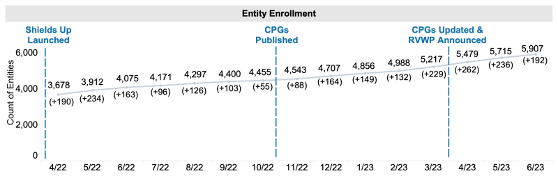 Entity Enrollment Count of Entries Shields Up Launched: 4/22 3,678 (+190), 5/22 3912 (+234), 6/22 4075 (+163), 7/22 4171 (+96), 8/22 4297 (+126), 9/22 4400 (+103), 10/22 4455 (+55). CPGs Published: 11/22 4543 (+88), 12/22 4707 (+164), 1/23 4856 (+149), 2/23 4,988 (+132), 3/23 5,217 (+229). CPGs Updated and RVWP Announced: 4/23 5479 (+262), 5/23 5715 (+236), 6/23 5907 (+192)