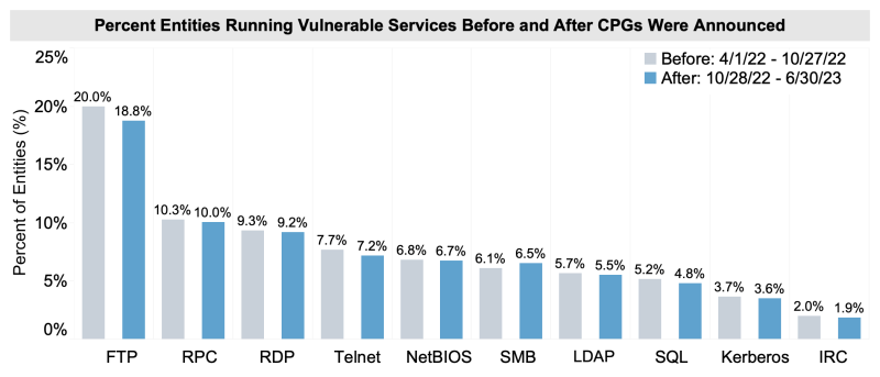 Percent Entities Running Vulnerable Services Before and After CPGs Were Announced.  Before = 4/1/22 - 10/27/22.  After = 10/28/22-6/30/23. Percent of Entities -  FTP: Before 20.0%, After 18.8%, RPC: Before 10.3%, After 10.0%, RDP: Before 9.3%, After 9.2%, Telnet: Before 7.7%, After 7.2%, NetBIOS Before 6.8%, After 6.7%, SMB Before 6.1%, After 6.5%, LDAP Before 5.7%, After 5.5%, SQL Before 5.2%, After 4.8%, Kerberos Before 3.7%, After 3.6%, IRC Before 2.0%, After 1.9%