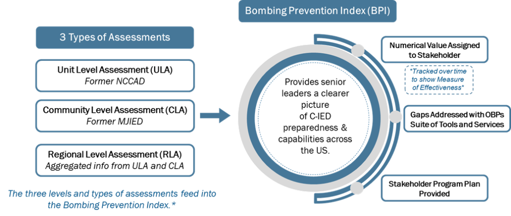 Counter-Improvised Explosive Device (C-IED) Capabilities Assessments (CCA) Program Cycle