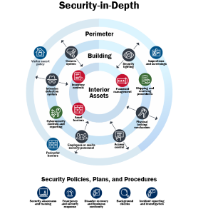 Security-in-depth graphic. Three concentric circles representing perimter, building, and interior assets. Security measures are laid out at different points in the facility. See ChemLock: Secure Your Chemicals for more information on this graphic: cisa.gov/chemical-security-plan.