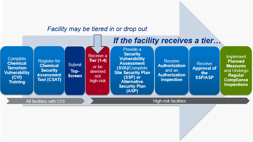 CFATS process diagram. Complete Chemical-terrorism Vulnerability Information (CVI) training. Register for Chemical Security Assessment Tool (CSAT). Submit Top-Screen. Recieve a Tier 1-4 or be deemed not high-risk. If a facility receives a tier, then the following steps must be completed. Provide a Security Vulnerability Assessment (SVA) and complete a Site Security Plan (SSP) or Alternative Security Program (ASP). Receive authorization and an Authorization Inspection. Receive approval of the SSP/ASP.