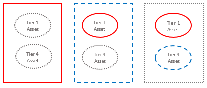 Figure showing three acceptable strategies for security Tier 1 and Tier 4 facility assets. The first example has hardened security around the entire facility. The second has moderate security at the perimeter and hardened security for the Tier 1 facility asset. The third example has some security at the perimter, hardened security for the Tier 1 asset, and moderate security for the Tier 4 asset.