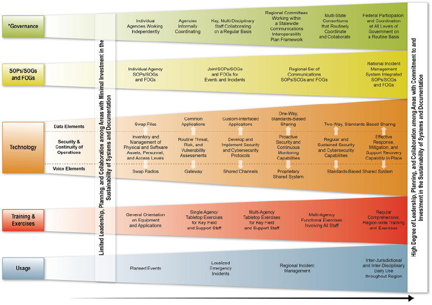 SAFECOM Interoperability Continuum