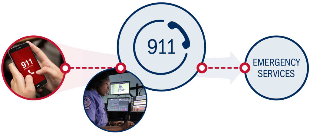 911 – The Nation’s Most Direct Route to Emergency Services