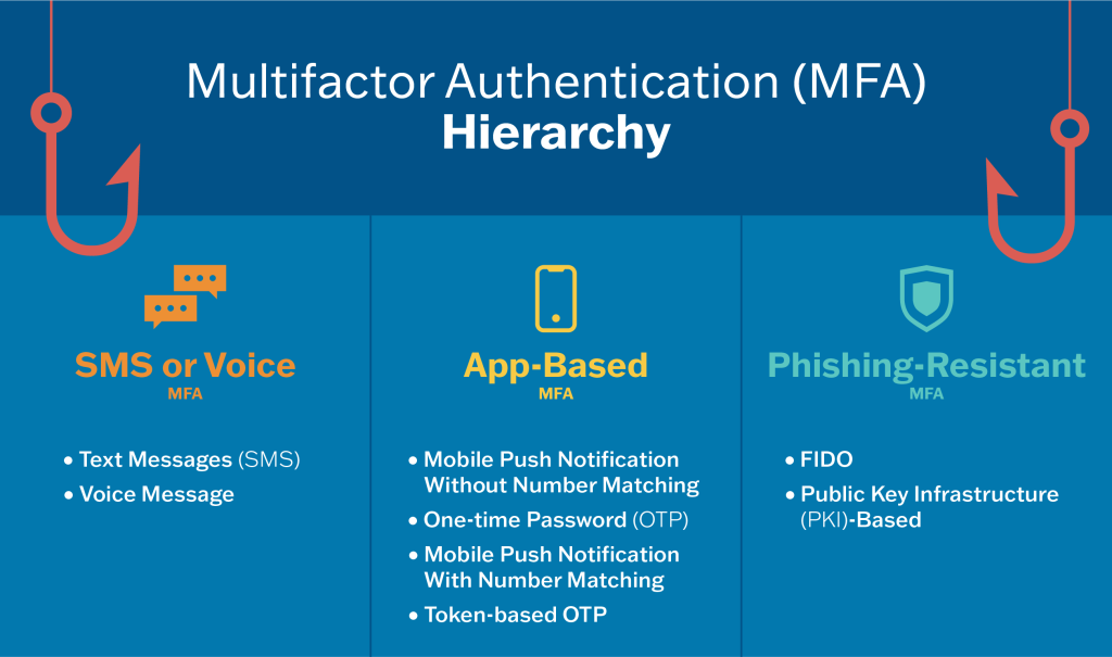 CISA MFA Hierarchy accessed from https://www.cisa.gov/MFA