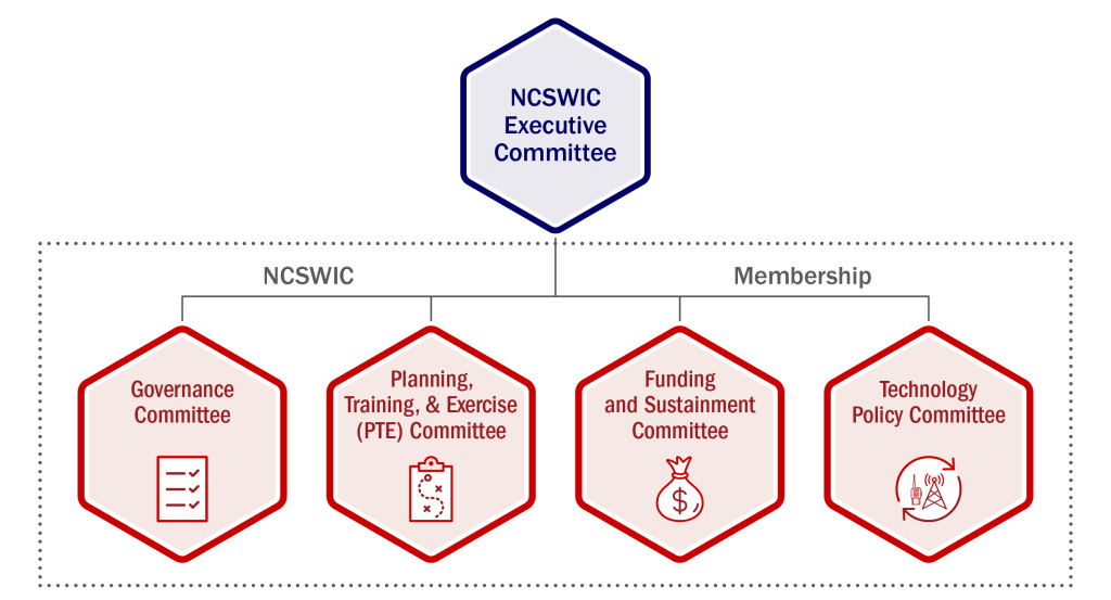 NCSWIC Executive Committee, NCSWIC Membership: Governance Committee; Planning, Training, and Exercise Committee; Funding and Sustainment Committee; and Technology Policy Committee