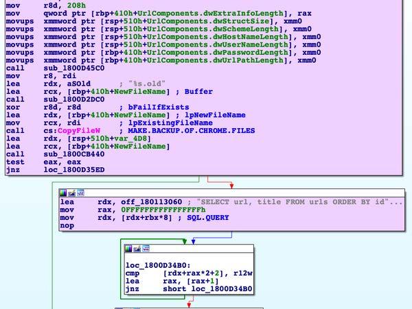 Figure 4 - This screenshot indicates the malware "backs up" the web browser databases before querying them for sensitive information. It may do this to prevent accidental corruption of the databases, or to prevent the browser from crashing if the user is currently browsing the web.