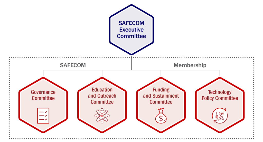 SAFECOM Executive Committee branches to SAFECOM Committees: Governance; Education and Outreach; Funding and Sustainment, and Technology Policy.