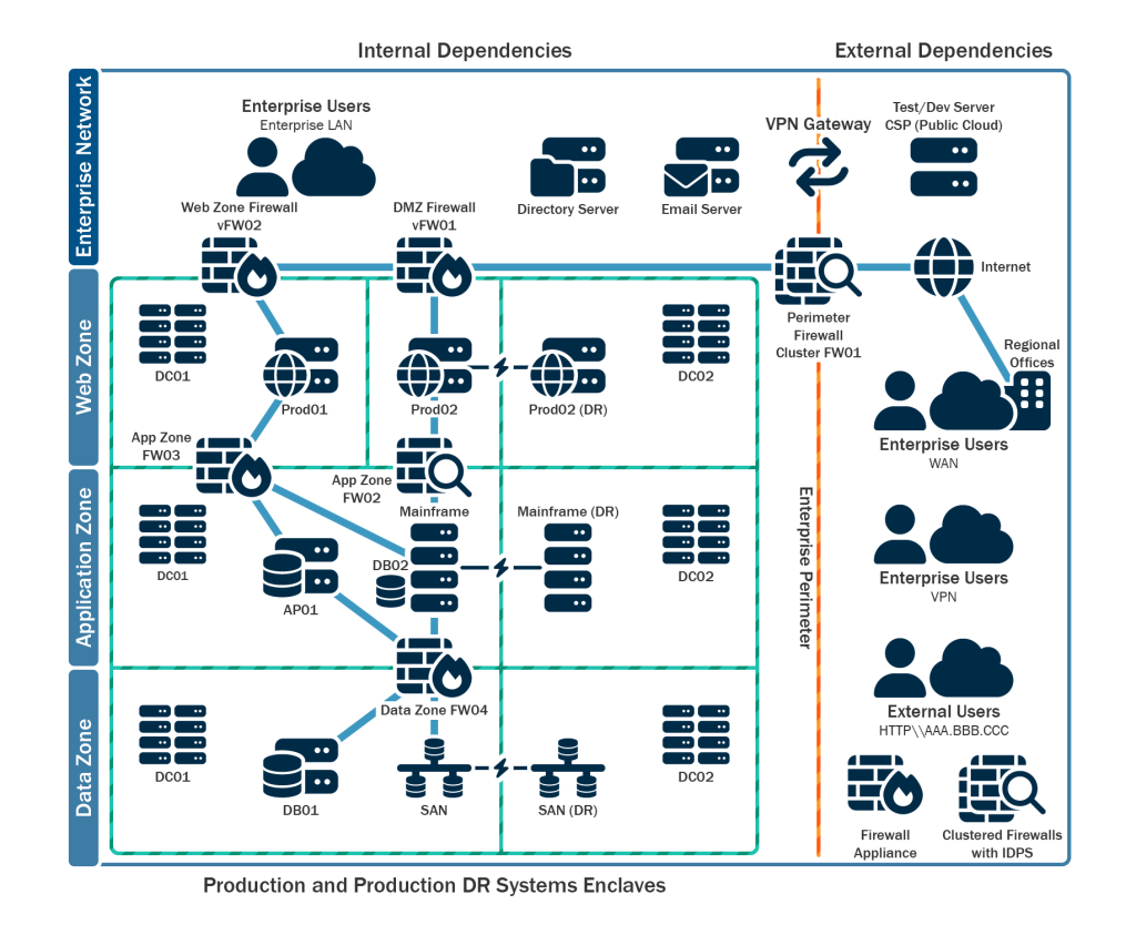 Production and Production DR Systems Enclaves