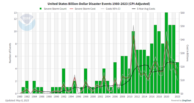 A bar graph showing the exponential rise of billion-dollar storm events in the past 40 years.