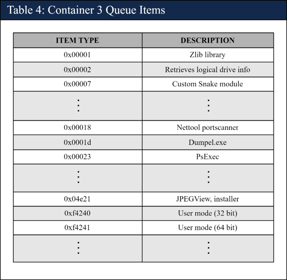 Container 3 Queue Items