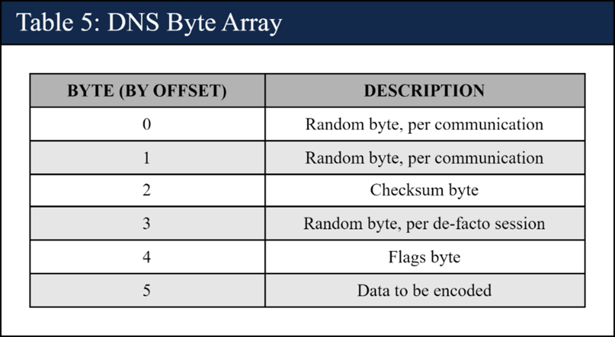DNS Byte Array