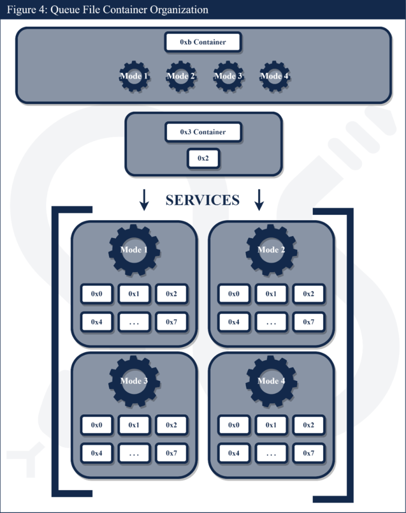 Queue File Container Organization