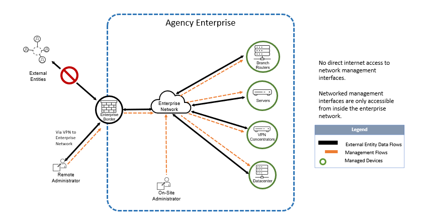 BOD 23-02 IG: Figure 2 - Acceptable use case – networked management interfaces only accessible from inside the enterprise network