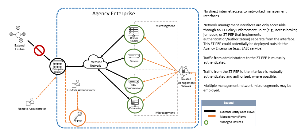 BOD 23-02 IG: Figure 4 - Acceptable use case – networked management interfaces only accessible from management network micro-segments through ZT PEP