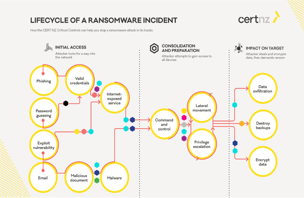 Figure 3 shows the mitigations/critical controls, as various colored hexagons, working together to stop a ransomware attacker from accessing a network to steal and encrypt data. 
