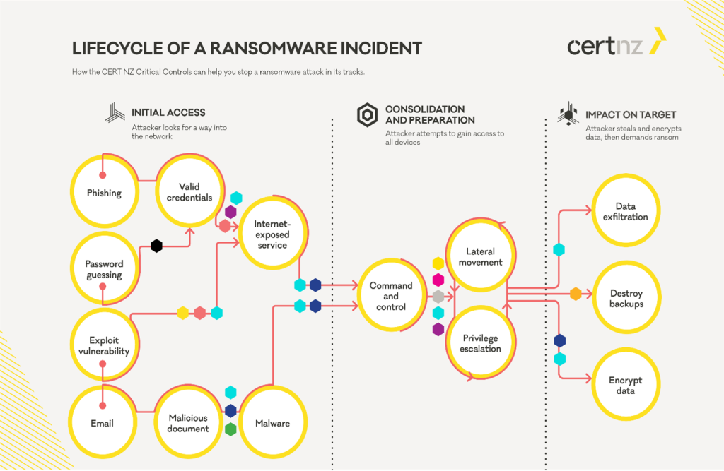 Figure 3 shows the mitigations/critical controls, as various colored hexagons, working together to stop a ransomware attacker from accessing a network to steal and encrypt data.