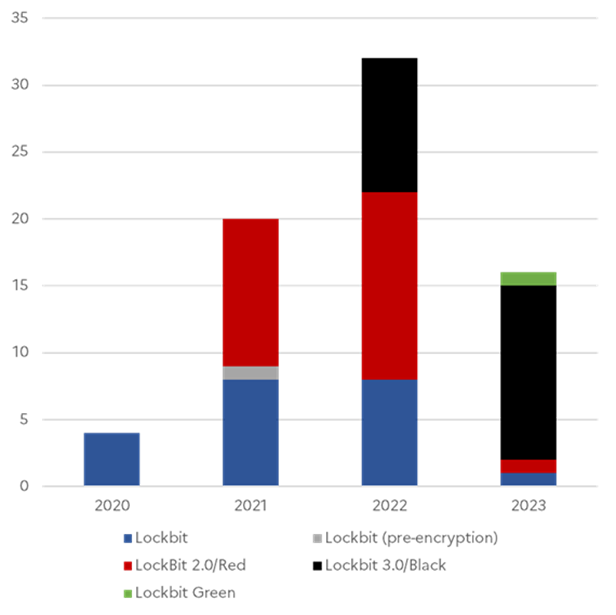 Figure 1: ANSSI-Observed LockBit Strains by Year