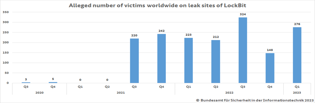 Figure 2: Alleged Number of Victims Worldwide on LockBit Leak Sites