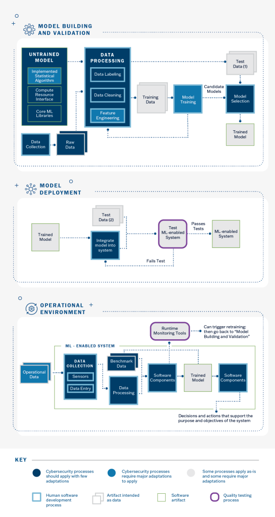 3 Flow charts depicting a secure software design lifecycle.  